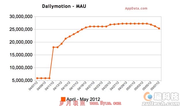 DailyMotion数据分析图