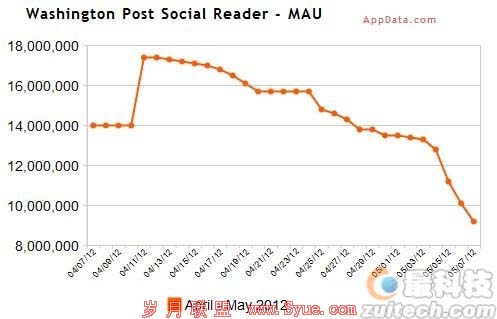 《华盛顿邮报》数据分析图