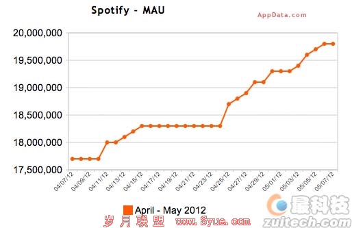 Spotify增长趋势