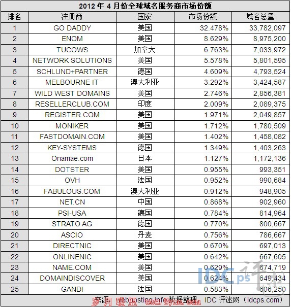 4ȫTop25Godaddyʧ116