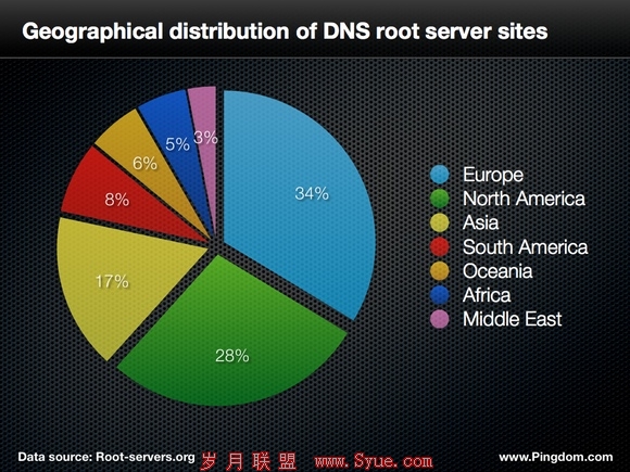 root server distribution