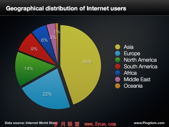 internet user distribution