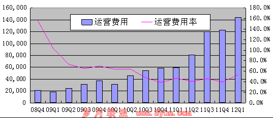 图解:优酷Q1净亏2480万美元 同比扩大233%
