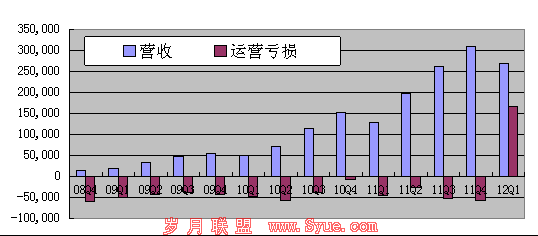 图解:优酷Q1净亏2480万美元 同比扩大233%