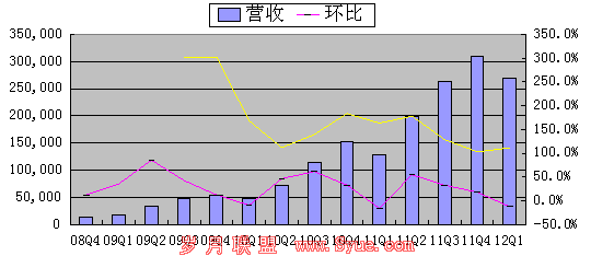 图解:优酷Q1净亏2480万美元 同比扩大233%