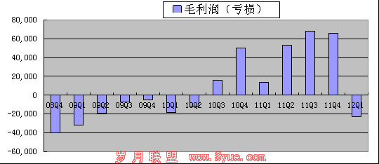 图解:优酷Q1净亏2480万美元 同比扩大233%