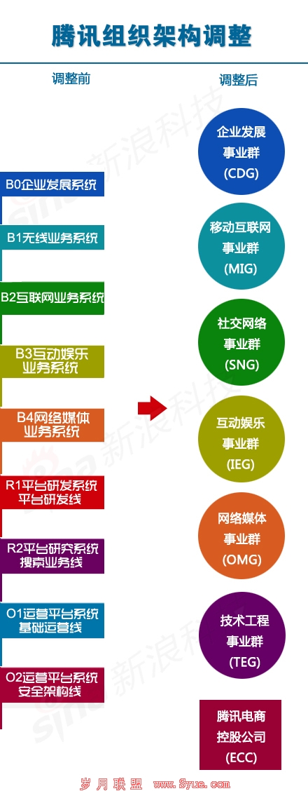 腾讯组织架构调整前后对比 新浪科技制图