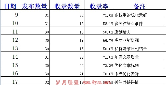 文章收录统计表