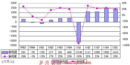 图解360季报:广告营收4540万美元 占收入66%