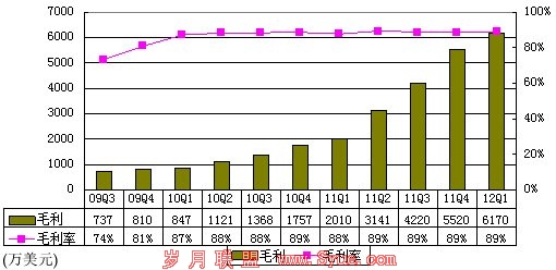 图解360季报:广告营收4540万美元 占收入66%
