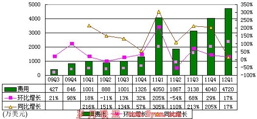 图解360季报:广告营收4540万美元 占收入66%