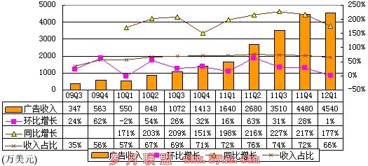 图解360季报:广告营收4540万美元 占收入66%