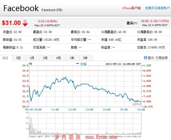 Facebook股价周二走势图