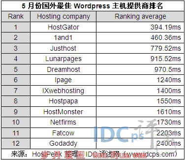 20125¹WordPressṩTop12