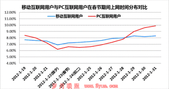 百度报告揭示移动互联网超越PC互联网成定局