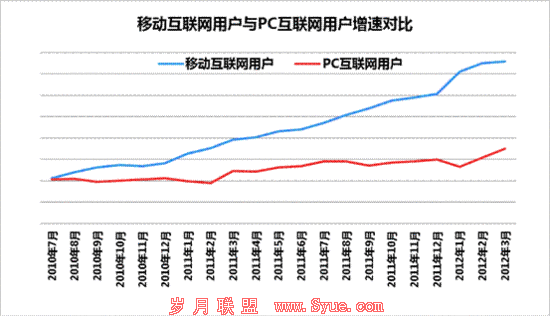 百度报告揭示移动互联网超越PC互联网成定局