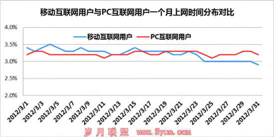 百度报告揭示移动互联网超越PC互联网成定局