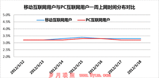百度报告揭示移动互联网超越PC互联网成定局