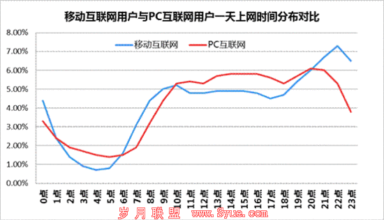 百度报告揭示移动互联网超越PC互联网成定局
