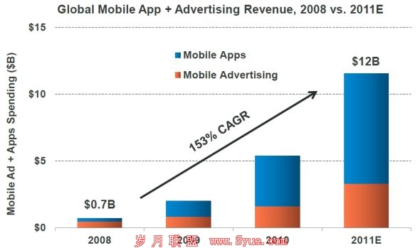 2008至2011年,全球移动应用和移动广告营收均有大幅增长