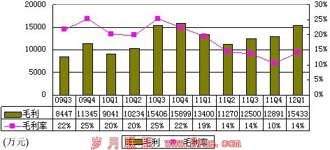 当当自有品牌策略详解:提升毛利不与凡客竞争