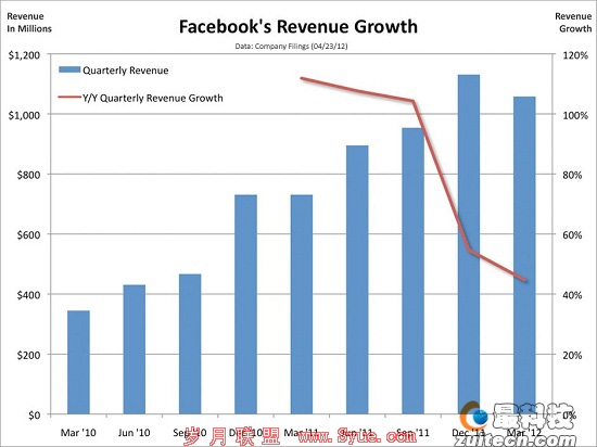 醒悟吧,投资者—Facebook的实际价值到底有多大?
