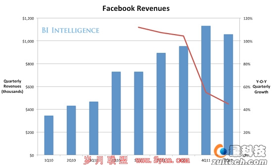 醒悟吧,投资者—Facebook的实际价值到底有多大?