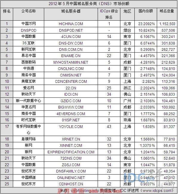 5йTop25ݶ» DNSPOD