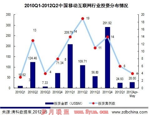 今年国内移动互联网投资大幅放缓 远低于去年