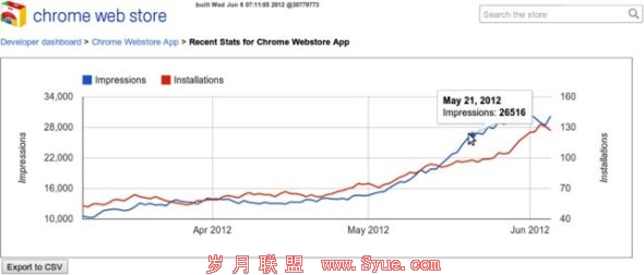 谷歌还提供了新的图形视图,开发者可以追踪到90天以内的数据,并下载。