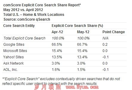 comScore:5月美国搜索市场份额谷歌仍居首