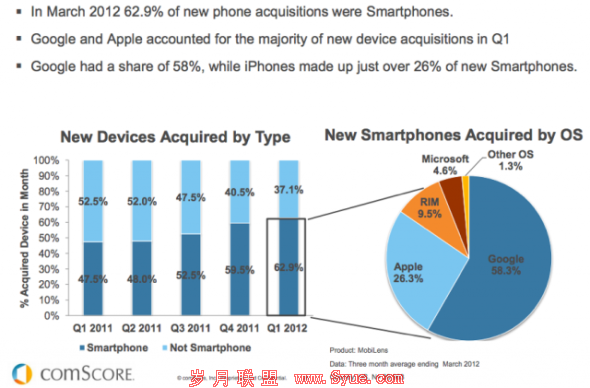 目前Android<a href=http://www.syue.com/Digital/Mobile/ target=_blank class=infotextkey>手机</a>的美国市场份额为51%,高于去年的35%