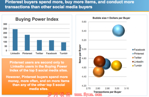 从2011年5月至2012年5月,Pinterest的增长率达到4377%