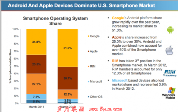 Android和iPhone统治美国智能机市场