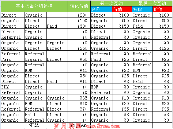 ��һ�����һ�λ���