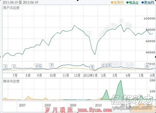 <b>百度指数中,走秀网的用户关注度比唯品会低很多,甚至也略低于聚尚网。</b>