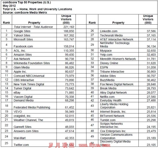 comScore:今年5月谷歌网站UV达1.89亿居全美首位