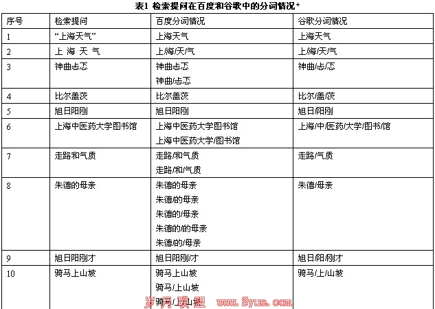 百度谷歌分词对比