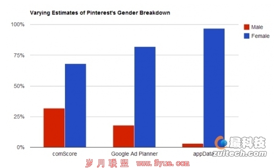 Pinterest用户分析