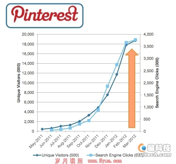 Pinterest用户增长曲线