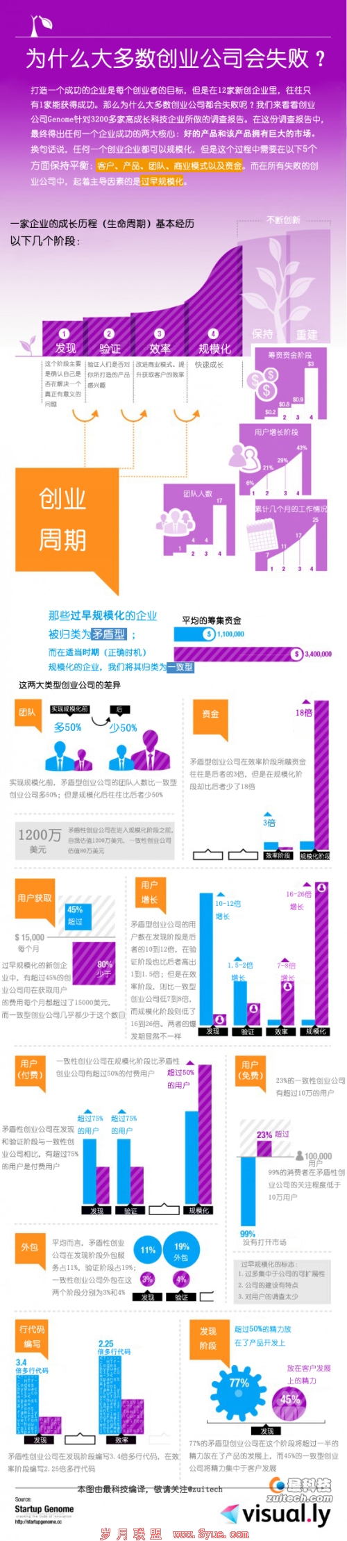 【读图时代】为什么大多数创业公司会失败?