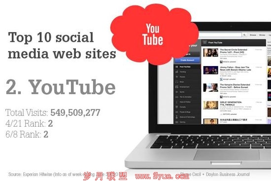 社交媒体访问量十强出炉:Google+逐渐上位