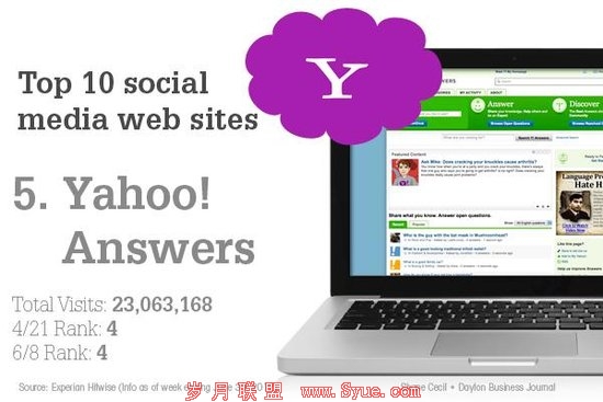 社交媒体访问量十强出炉:Google+逐渐上位
