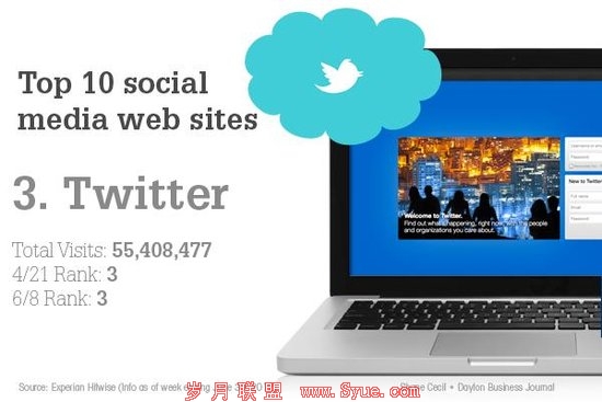 社交媒体访问量十强出炉:Google+逐渐上位