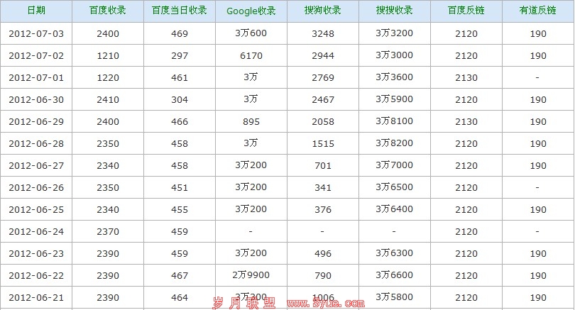 最新网站的收录截图