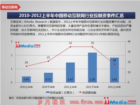 Facebook中国传染病:移动互联网投资数降50%