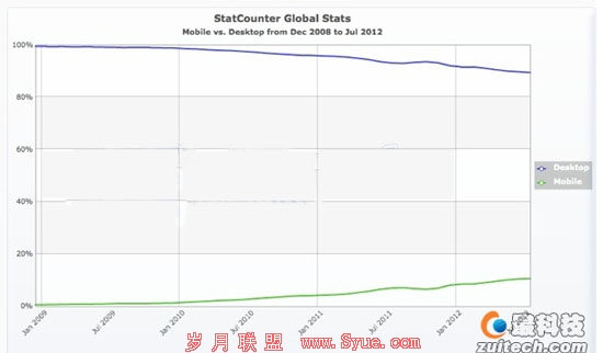 2012年热门趋势:移动领域持续升温