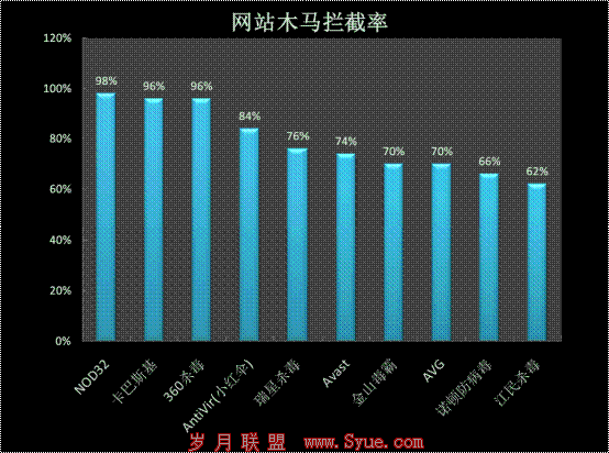 测试环境