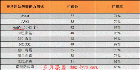 测试环境