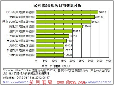 艾瑞:PPTV网络电视日均流量超过3403万人次